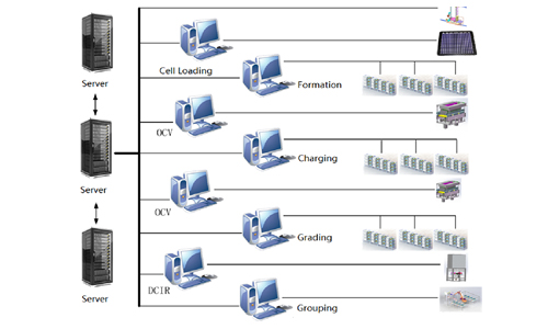 Cell Testing